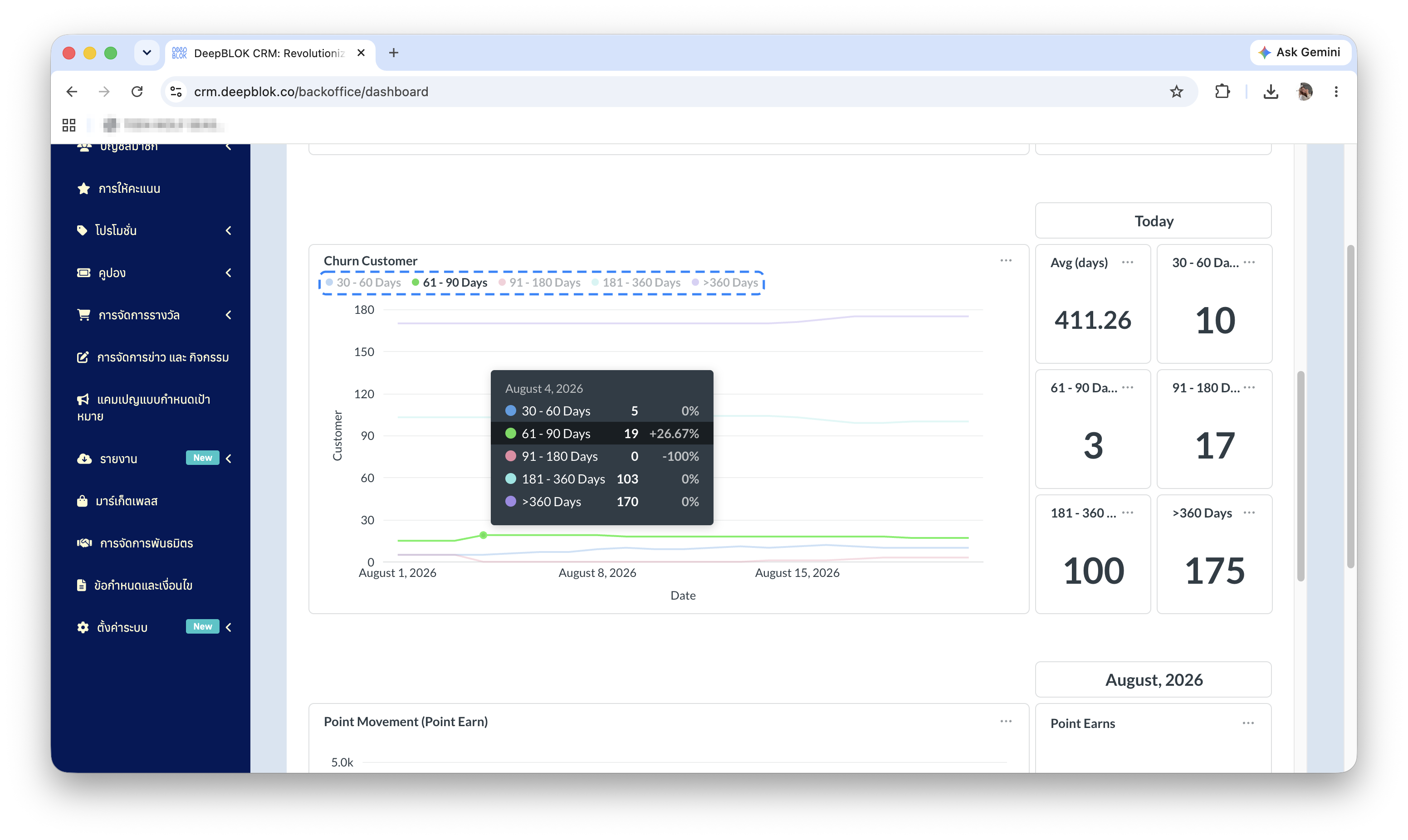 กราฟ Churn Customer และการ์ดสรุปจำนวนลูกค้าที่หายไปในแต่ละช่วงเวลา