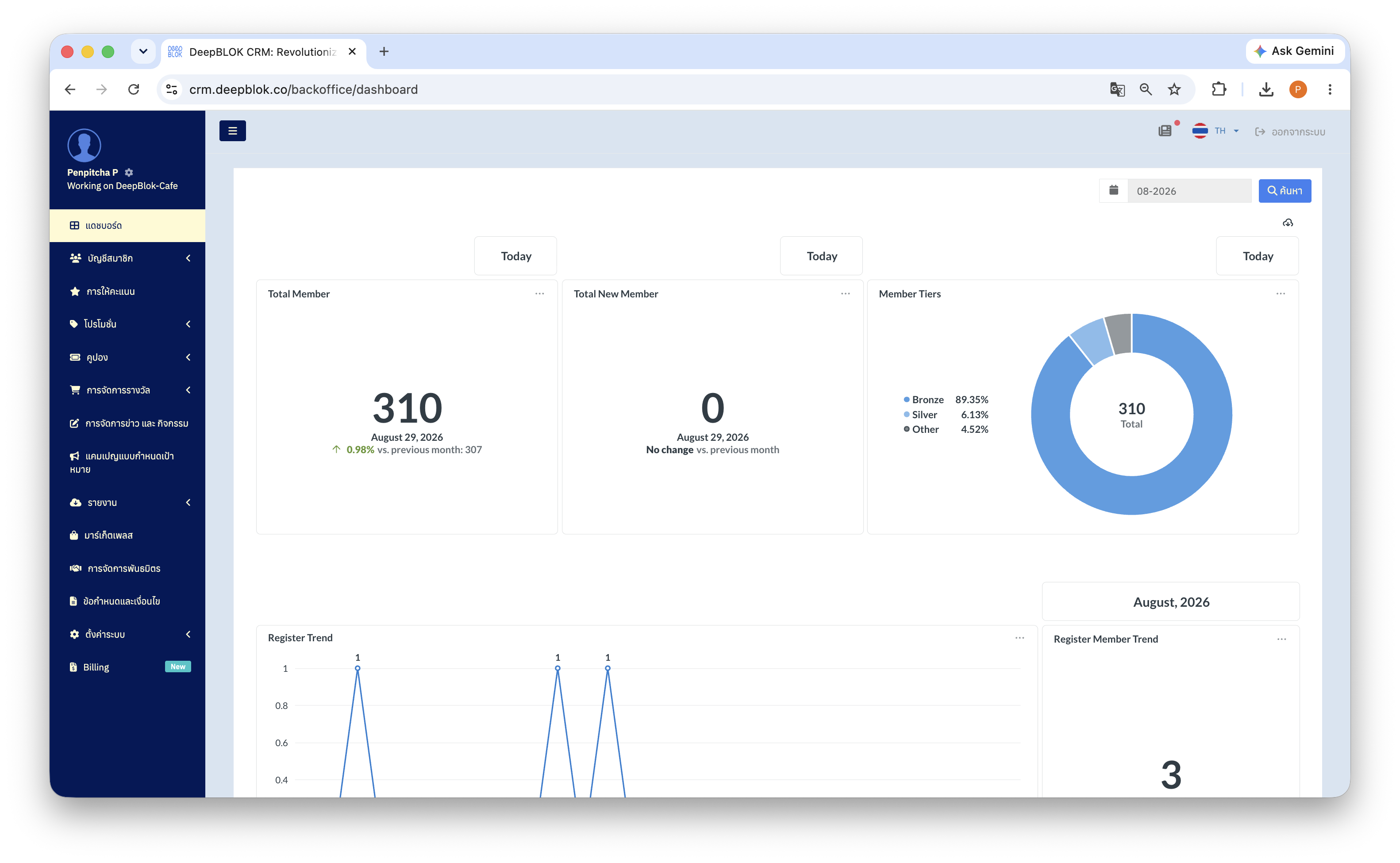 1.9.1 หน้าแดชบอร์ดโหมดภาษาไทยที่ crm.deepblok.co/backoffice/dashboard ตีกรอบและใส่หมายเลข 2 จุด — (1) แถวการ์ดบนสุด 3 ใบที่กำกับด้วยกล่อง Today (2) กล่องชื่อเดือน August, 2026 ที่คั่นก่อนเข้าส่วนรายเดือน